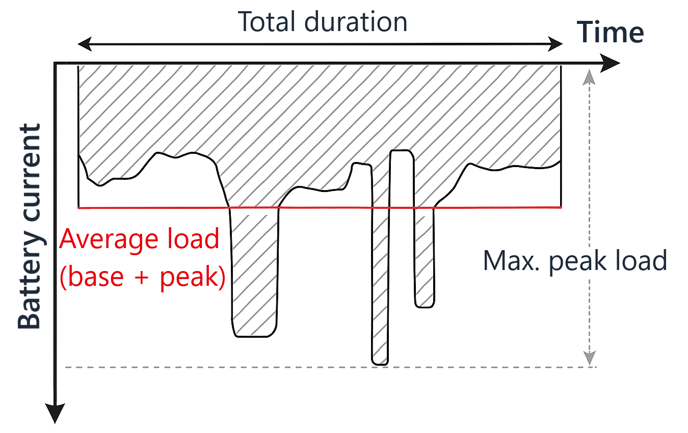 Sketch of average load determination